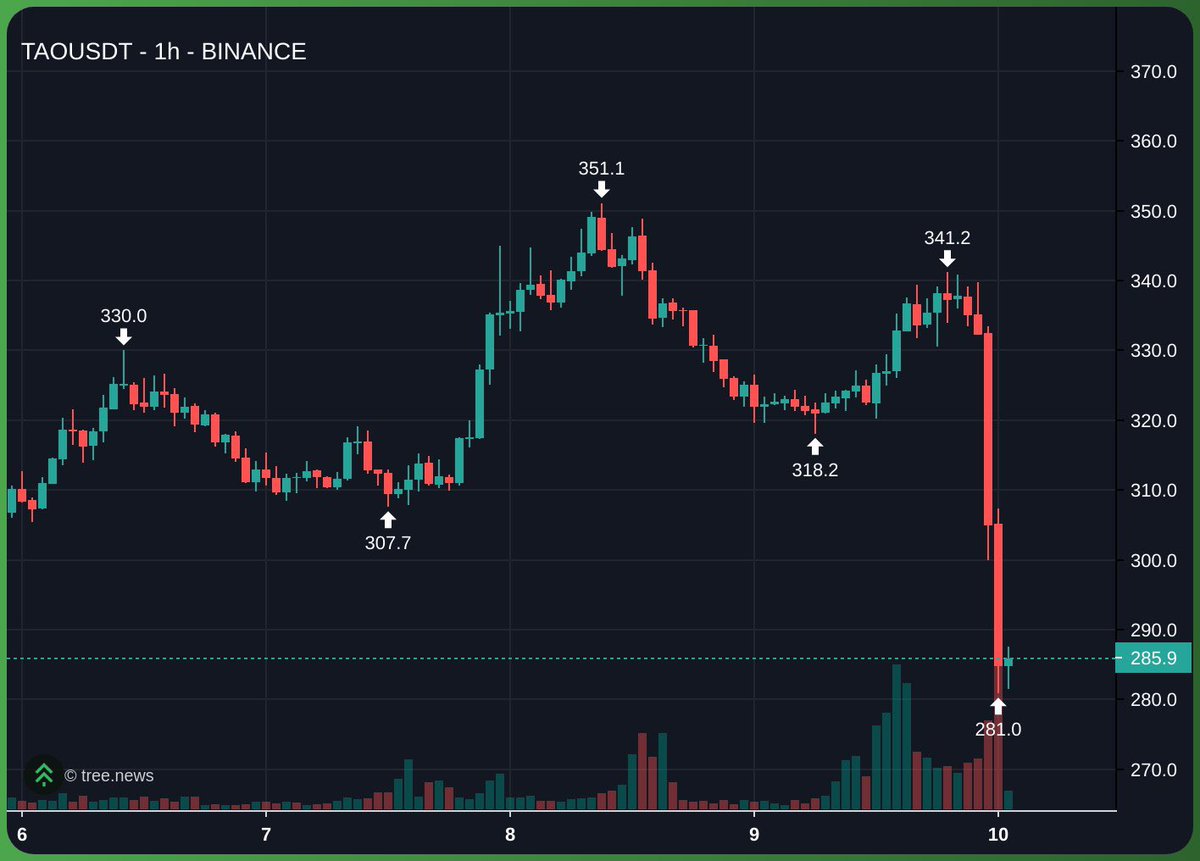 Cryptocium_id's tweet image. BREAKING: 

Alasan Bittensor $TAO turun hari ini.
$TAO turun 20% karena sentimen negatif (FUD) setelah Covenant AI keluar dari Bittensor $TAO

Pemicunya: Sam Dare bikin statement keras, yang ganggu kepercayaan.

Investor panik, lalu banyak yang jual (panic sell) dan market