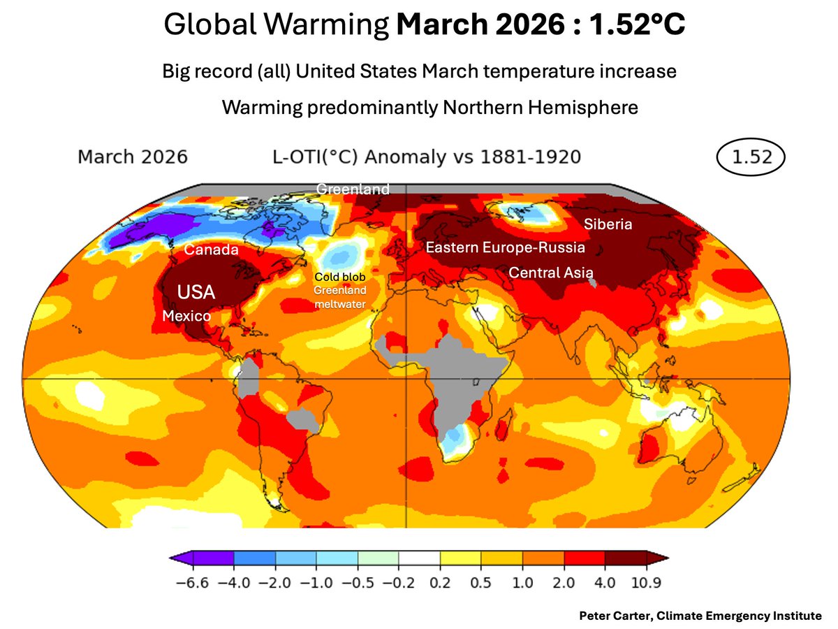 PCarterClimate's tweet image. NASA GISS PUTS MARCH 2026 WARMING AT 1.52°C
Great Northern Hemisphere predominance
Big record United States March temperature
Record March Asia extent of highest GISS warming
Enormous cold blog of Greenland meltwater
data.giss.nasa.gov/gistemp/maps/
#ClimateChange #GlobalWarming