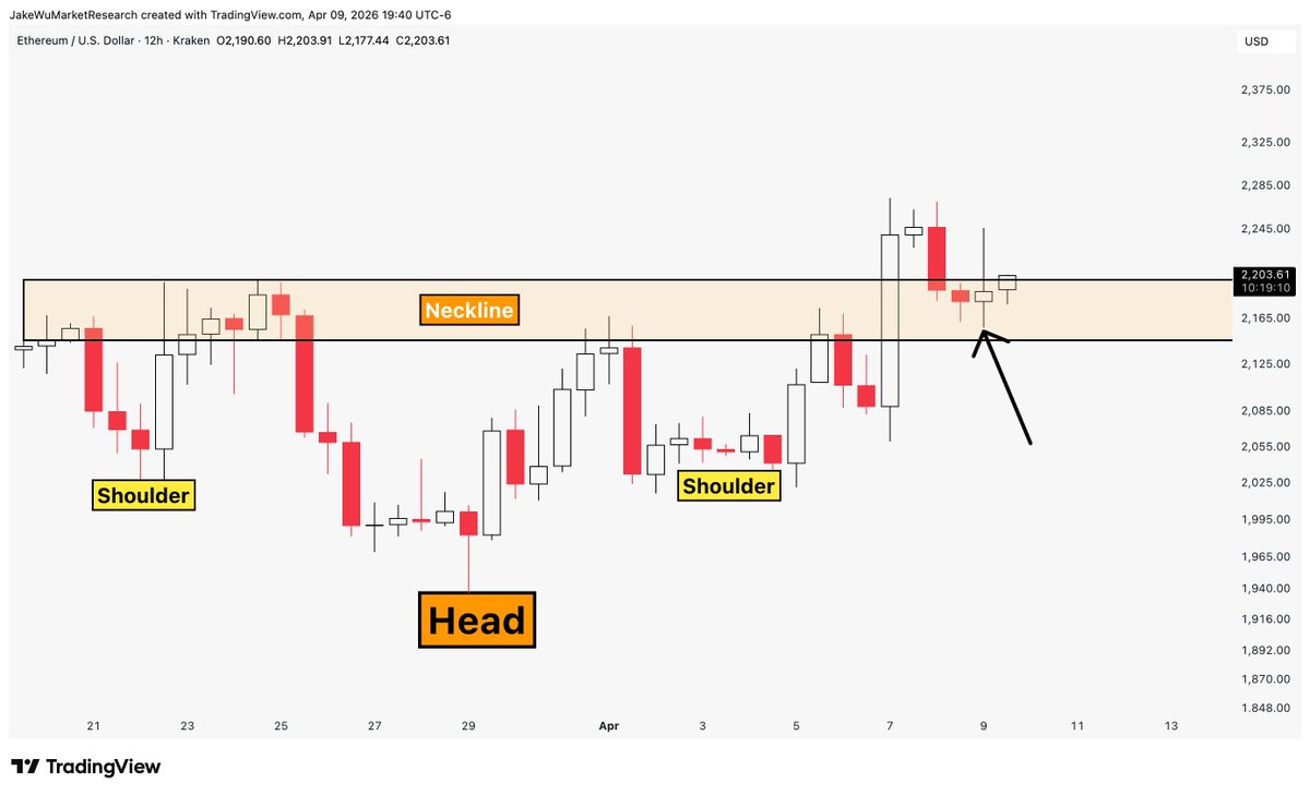Jake__Wujastyk's tweet image. #Ethereum Textbook move over the last 5 days. 

Inverse head and shoulders setup, breakout, retest of neckline, now potential continuation up. 

$ETHUSD