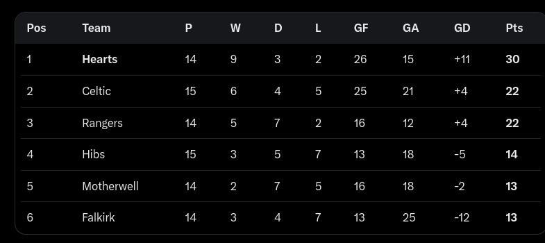 HMFCFAN07's tweet photo. scottish premiership top 6 based on games against each other only https://t.co/h1YSZwtlZ4