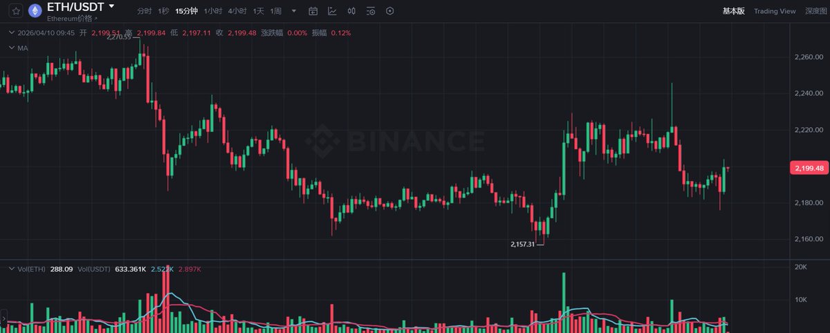 GeElephant's tweet photo. BTC & ETH 行情解读：期权���期 + CPI双重催化，反弹动能增强

📅 2026.4.10｜市场观察

加密市场今日早盘迎来明显反弹，风险偏好快速修复。在期权集中到期（约19亿美元）与美国3月CPI数据即将公布的双重驱动下，市场波动率显著提升，主流资产同步走强。

一、BTC：重回强势区间，资金明显回流

Bitcoin表现稳健：

🔸24小时内突破 72,000 USDT
🔸当前在 71,000–72,500美元区间震荡
🔸涨幅约 +1.86%

前期受中东局势影响的抛压基本被消化，资金重新回流市场，价格已接近阶段高点。

👉 值得关注的是：
期权市场中，部分鲸鱼资金已开始布局更高执行价，甚至直接押注 80,000美元区间，反映出机构信心正在修复。

二、ETH：涨幅领先，轮动信号明显

Ethereum表现更为强势：

🔸24小时涨幅超过 6%
🔸成功突破 2,150美元
🔸当前稳定在 2,180–2,200美元区间

多头此前稳守 1,800美元关键支撑位，成为本轮反弹的重要基础。

链上数据同步转强：

🔸SOPR回归健康区间
🔸MVRV Z-score发出偏多信号

👉 市场普遍预期：
ETH有望短期内测试 2,400–2,500美元区间，并可能在阶段内继续跑赢BTC，形成轮动行情。

三、市场整体：情绪修复 + 杠杆回归

🔸总市值随BTC、ETH反弹明显回升
🔸杠杆资金重新入场，追涨意愿增强
🔸空单爆仓量显著高于多单

👉 情绪变化路径清晰：
 极端恐惧 → 谨慎乐观

短期来看，市场已进入“修复阶段”，反弹动能仍在延续。

四、关键变量：CPI将决定下一步方向

今晚的CPI数据，将成为日内最关键变量：

📉 若数据低于或符合预期：
→ 强化降息预期
→ 提升风险资产吸引力
→ ���望推动行情进一步上行

📈 若数据高于预期：
→ 压制降息空间
→ 引发短期回调

五、策略观察重点

当前行情处于“敏感窗口”，建议重点关注：

🔸杠杆资金回流强度
🔸ETH相对BTC的强弱表现
🔸CPI公布后的第一时间市场反馈

👉 市场正在从“情绪修复”，走向“方向选择”。
短期反弹仍在，但真正的趋势，将由宏观数据决定。
#GE #金象研习社 #金象集团 #BTC #ETH #CPI #美联储
