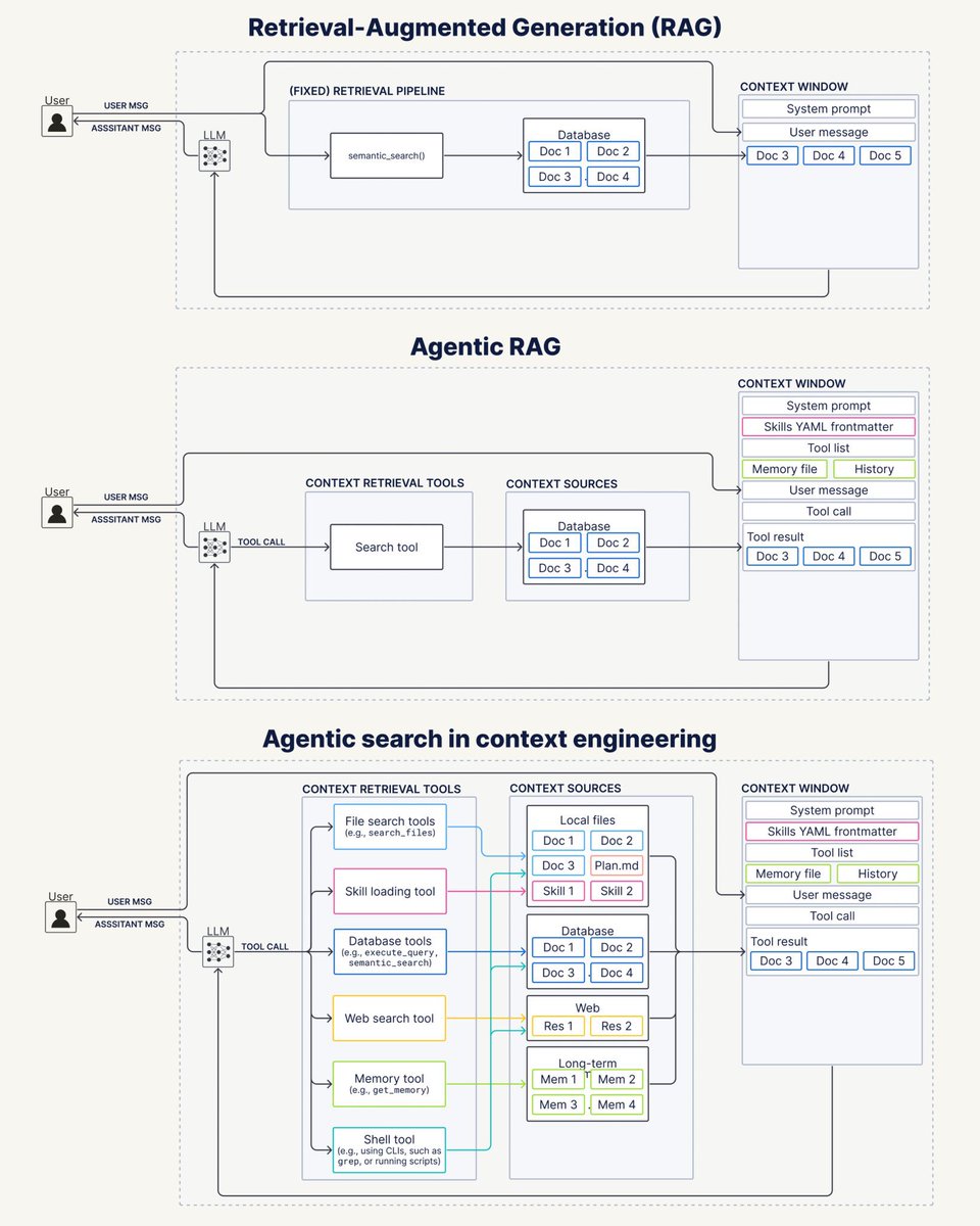 berryxia's tweet image. Context Engineering 真的要取代 RAG 了吗？🤔

@helloiamleonie 深度拆解三代演进：

✅ RAG（2020-2023）：固定管道、一次检索、管不管用都硬塞  

✅ Agentic RAG（2023-2024）：检索变成工具，Agent 自己决定要不要检索、要几次、要哪一个索引  

✅ Agentic Context Engineering
（2025+）：