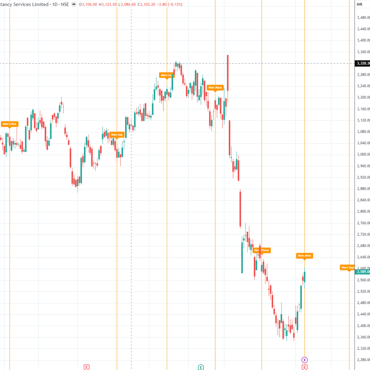 brahmesh's tweet image. #tcs with #mars #Ingress #trade plan long above 2606 and short below 2529 sl 2568 tgt as mentioned