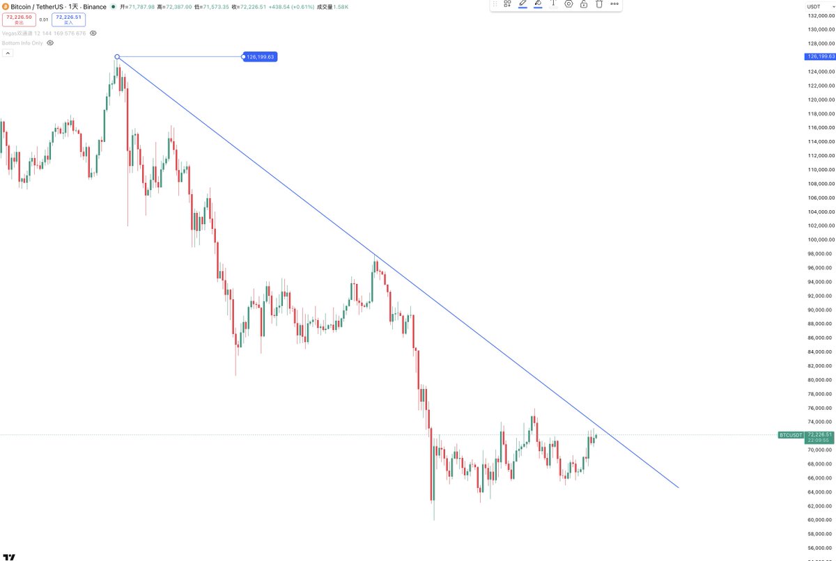 #btc

关注下降趋势线突破情况！