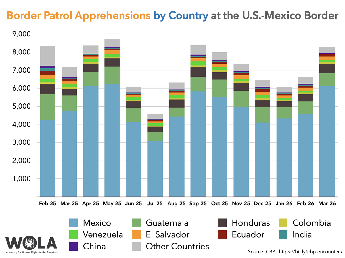 adam_wola's tweet photo. Border Patrol apprehensions of migrants jumped 25% at the US-Mexico border from February to March.

It's a spring seasonal increase, typical when there are few asylum seekers (who would seek to turn themselves in to US authorities regardless of weather).

https://t.co/vv7rNGDyRz https://t.co/3zFzprSfGY