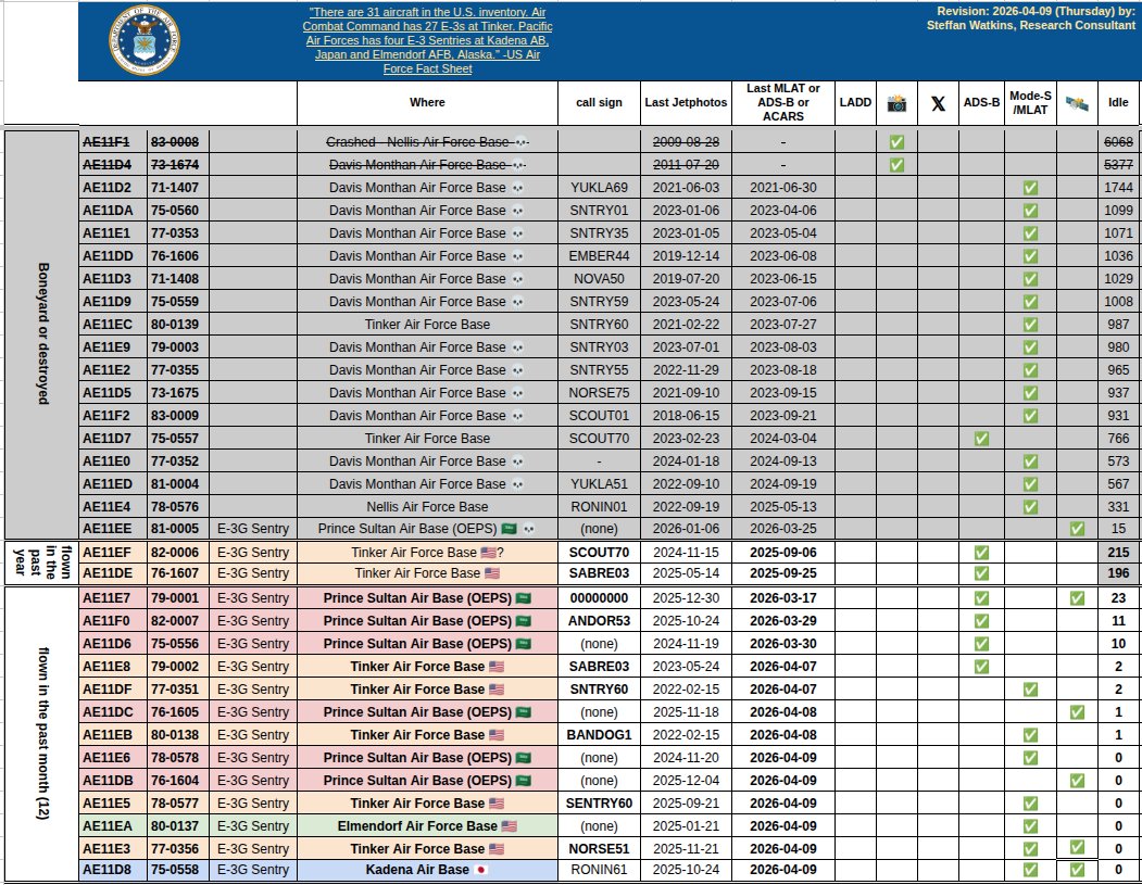 steffanwatkins's tweet image. 🇺🇸 #USAF E-3G Sentry AWACS fleet (15); last assessed locations 2026-04-09Z

Prince Sultan AB 🇸🇦 (6)
➢ 79-0001 #AE11E7 (23d) 🧑‍🔧 
➢ 82-0007 #AE11F0 (11d)
➢ 75-0556 #AE11D6 (10d)
➢ 76-1605 #AE11DC (1d) 
➢ 76-1604 #AE11DB
➢ 78-0578 #AE11E6 🆕

Kadena AB 🇯🇵 (1)
➢ 75-0558