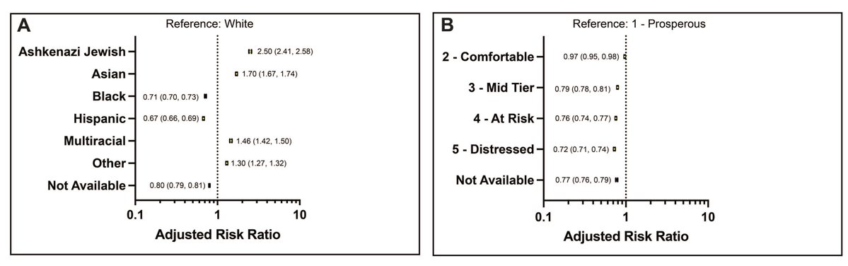 GIMJournal's tweet image. Study highlights #disparities in #expanded #carrier #screening across different populations. Improving access to genetic education and establishing consistent guidelines are crucial steps toward achieving more #equitable healthcare access. bit.ly/3O5S8PH #reproductive