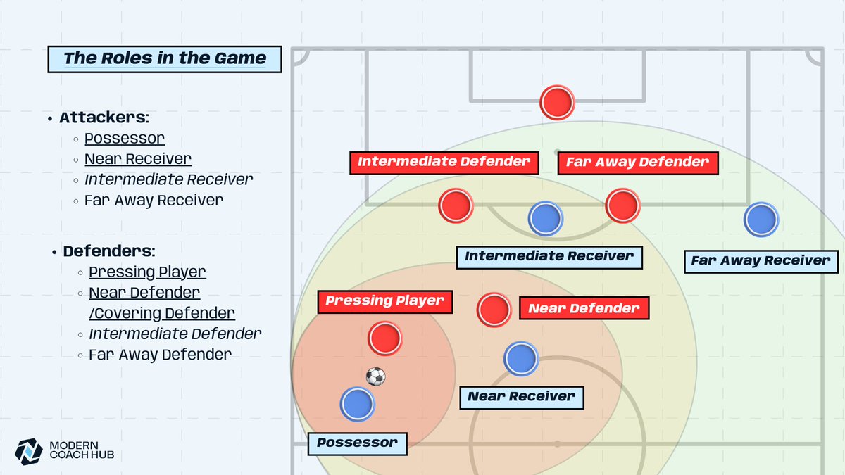 While many youth coaches focus on formations, mastering the game from 1v1 to 3v3 is crucial for development.

Here are 4 slides from my intro module, explaining the player’s cycle and the roles.