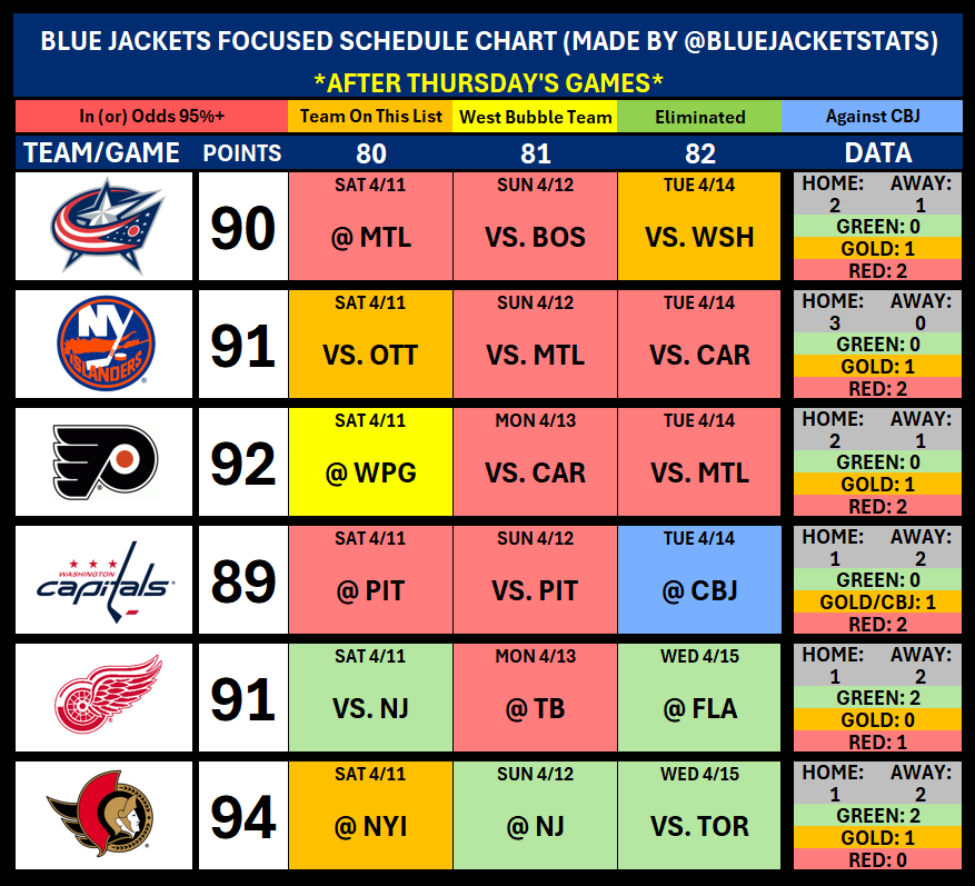BlueJacketStats's tweet image. Disclaimer: This post is for math purposes only. Please, I beg you, spare me the "they forgot how to play hockey" replies.

#CBJ path is becoming more bleak — but also more clear. A few notes: 

* Believe it or not, CBJ cannot be mathematically eliminated Saturday. They will