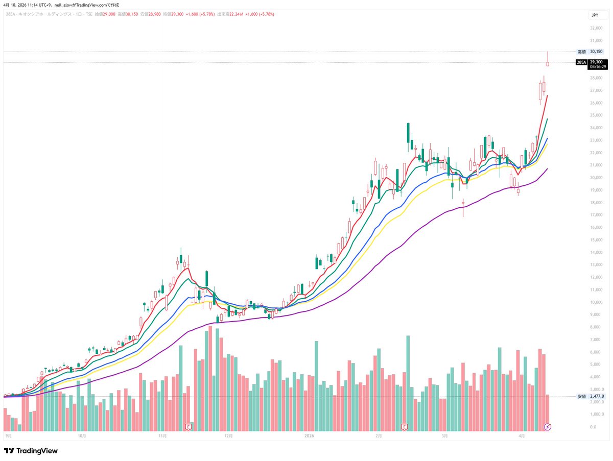 ニル＠デイトレ勉強中 tweet media