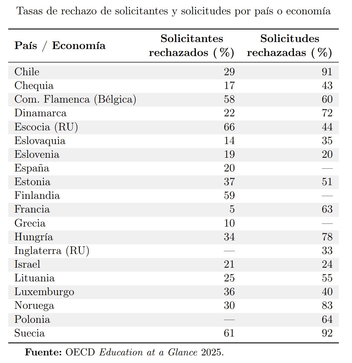 Hvygens's tweet photo. Muy interesante nota de @riverapomar. Leyendo las respuestas, queda claro que muchos prefieren la ilusión a los datos.

Cuando los recursos son finitos, siempre hay un filtro. Poner ese filtro dentro de la universidad diluye el propósito y los medios de la institución, y permite que la desastrosa calidad de la educación secundaria se tape bajo la alfombra. Cuando un estudiante abandona la carrera a los 6 o a los 18 meses, la estadística se difumina. ¿Dejó por necesidad económica? ¿Por falta de vocación? ¿O porque el nivel medio le entregó un título vacío? Al no haber una evaluación, el sistema se queda ciego.

En ese sentido, el sistema actual no elimina la selección, sino simplemente la pospone y la invisibiliza. Y, al permitir que todos ingresen directamente, el Estado y la sociedad en general evitan la dolorosa conversación sobre por qué una gran porción de los adolescentes termina el colegio sin comprensión lectora básica o sin conocimientos matemáticos elementales.

También cabe preguntarse: ¿si el sistema argentino moderno es tan maravilloso, por qué los resultados no son mejores —produciendo mucho menos graduados que sistemas supuestamente menos equitativos como el de Chile, a pesar de tener la misma cantidad de ingresantes universitarios— y por qué prácticamente nadie más en el mundo ha adoptado algo similar?

Para dar una idea de qué tan selectivas son las universidades en otros países, adjunto una tabla elaborada a partir de datos de la OCDE que muestra, para los países o economías con información disponible, la proporción de solicitantes rechazados y la proporción de solicitudes rechazadas. 

Chile tiene un 29% de solicitantes rechazados a nivel nacional, pero la Universidad de Chile rechaza más del 90% para medicina. En las universidades de elite de Estados Unidos, mientras tanto, la tasa de rechazo suele superar el 95%. Incluso las mejores universidades públicas de Estados Unidos rechazan desde un 40% (como Penn State) hasta un 90% (como UCLA o Berkeley) de los aspirantes. En Cambridge y Oxford, está por encima del 80%. Es decir, los países filtran, y dentro de ellos, las universidades de élite filtran mucho más.

Muchos se apuran a culpar a la falta de recursos para justificar los problemas del modelo, pero si miramos los datos, a partir de 2022 el Estado argentino destinaba el 0,9% del PIB a sus universidades y el 3,2% a la educación primaria y secundaria. Esto se compara con un promedio de la OCDE del 3% del PIB para primaria y secundaria, y un 0,9% a nivel universitario. Es decir que, en relación con su producto, la Argentina gastaba una cantidad equivalente a la de los países desarrollados. El gobierno australiano, por ejemplo, destina el 3,2% del PIB a sus escuelas primarias y secundarias y el 0,6% a sus universidades (un 3,8% del PIB en total). En Alemania, las cifras son del 2,7% y 1%, lo que da un total del 3,8%.

Y por más que el modelo de financiamiento actual parece insostenible, los problemas del sistema no surgieron de un día para el otro. En realidad, se trata de una falla estructural de larga data; de hecho, la mayoría de los datos internacionales que exponen esta ineficiencia son previos a que el actual gobierno asumiera.

La práctica, como decía Deng Xiaoping, es el único criterio para determinar la verdad. Y la verdad es que la Argentina no ha democratizado el éxito universitario, sino que ha socializado el fracaso de las escuelas secundarias y primarias.