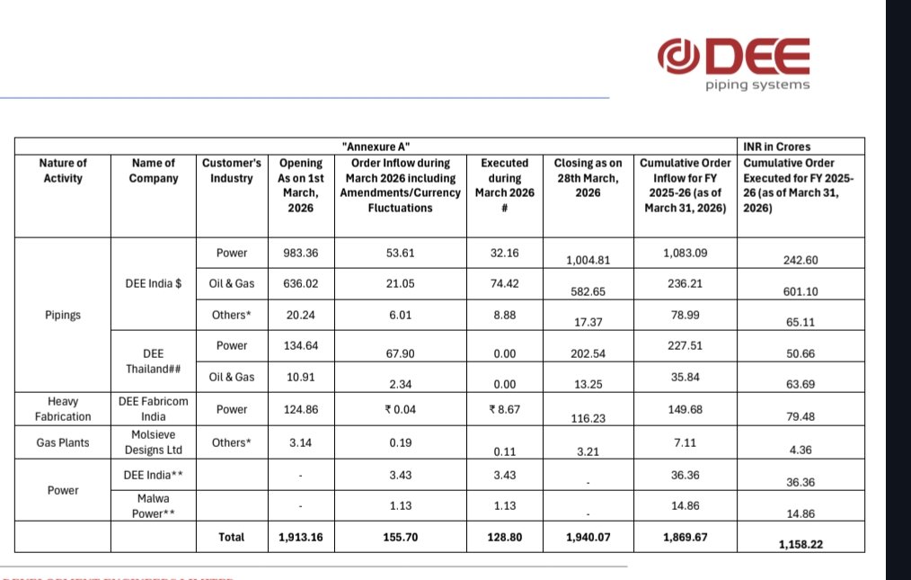 nid_rockz's tweet image. Dee Development 
#DeeDev
#DeeDevelopment

March update:

Rev ⏫ 32% in Q4 looking at order book update and execution in FY26 

1940cr orderbook as of March end
Expects 205cr order inflows 

129cr executed in March despite disruptions 

1159cr executed in FY26

Implies Q4 revenue