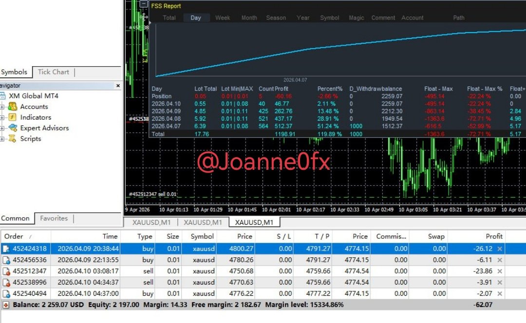 RosalinKry's tweet photo. Two accounts, one result: Massive Gains.#Gold #forex

Account A: 119.8% ROI | Total Profit: $1,198.91
Account B: 125.9% ROI | Total Profit: $1,259.07
Deposit: $1,000 Each
Speed: Account Doubled in just 3 Days!

From $1k to $2k+ with #XAUUSD scalping https://t.co/QrMTPKzlmh