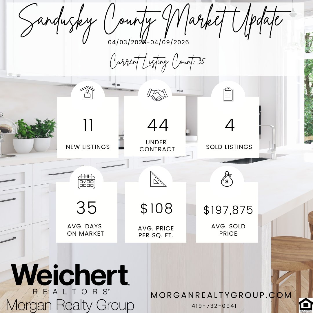 Real Estate Market Update for Erie, Huron, Ottawa, and Sandusky County, Ohio! #weichertrealtors #morganrealtygroup #realestate #The419 #OttawaCounty #SanduskyCounty #huroncounty #ErieCounty #housing