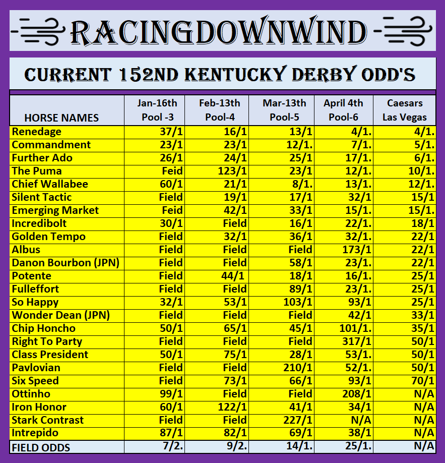 RacingDownWind's tweet image. Kentucky Derby:  Current Las Vegas &amp;amp; Pool-6 Odds

From @RacingDownWind 

@KentuckyDerby @ChurchillDowns @TwinSpires @FanDuel_Racing #HorseRacing #Derby #DerbyOdds