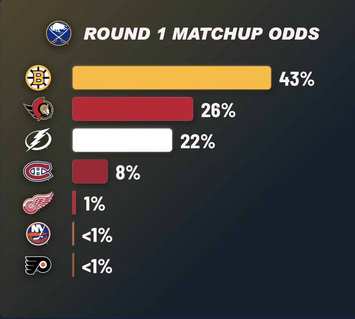 Buffalo Sabres Stats tweet media