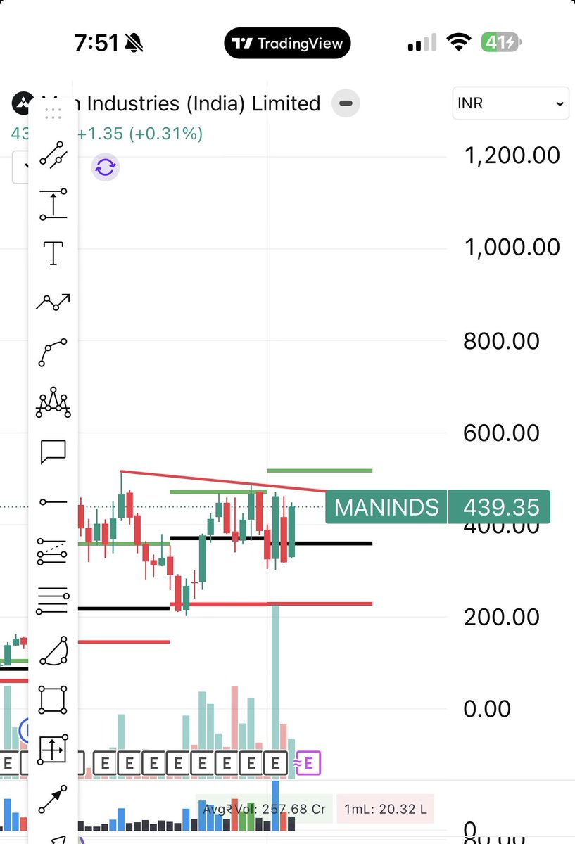 swing_blaster's tweet photo. MANINDS STRONG CHART
KEEP HOLDING ..!
510 ke uapr jab nikal phir rocket https://t.co/HSfLTXPuPb