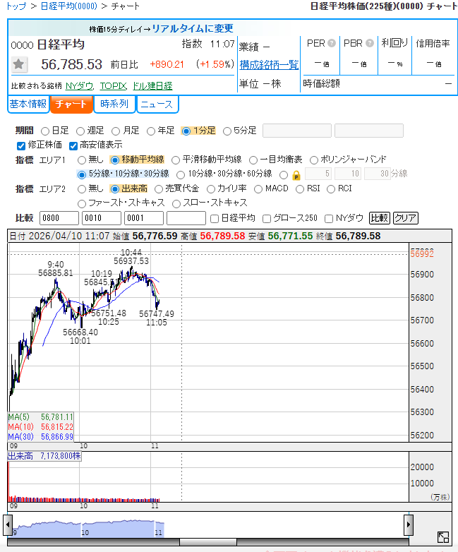 日経平均 56,785 円・+1.59% 続伸！5.6 万円台堅調、上昇トレンド継続。【
戦略】
✅A：56,300-56,500 円で強気買い
✅B：56,500-56,700 円調整で追撃
⚠️C：57,000 円超は様子見
🚫高値追い・FOMC 前建玉禁止
続報はフォロー＆DM で！
#日経平均株価 #日本株式市場 #株式市場 #大幅上昇