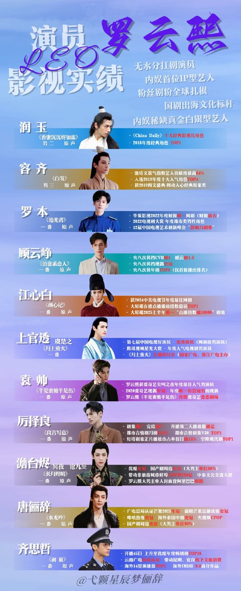 รุ่นอวี้
-1 ใน 10 ตัวละครคลาสสิก ของ China Daily
-Top 1 ตัวละครคลาสสิกแห่งปี 2018
หรงฉี
-สัดส่วนการดึงดูดความสนใจ (ตัวละคร) ดัชนี DataWin สูงสุดถึง 64%
-TOP 4 ตัวละครยอดนิยมปี 2019
-รางวัล บทคลาสสิกที่จับใจคนดู จากงานเทศกาลวรรณกรรมต้นฉบับจีน ปี 2019
#หลัวอวิ๋นซี #LuoYunXi #罗云熙