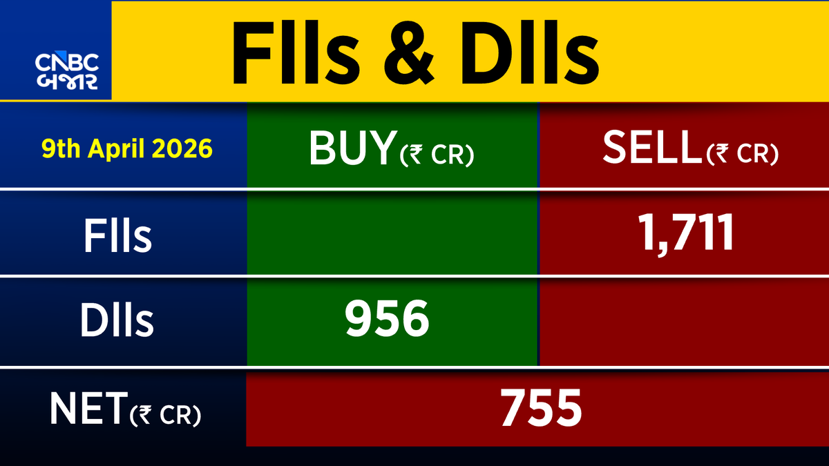 CNBCBajar's tweet image. Fund Flow | #FIIs એ ₹1,711.19Cr ની વેચવાલી કરી, જ્યારે #DIIsએ ₹955.90 Crની ખરીદદારી કરી
#nse #bse #trading #cnbcbajar #brent #crude #Tariff #trading #FundFlow #sharemarket