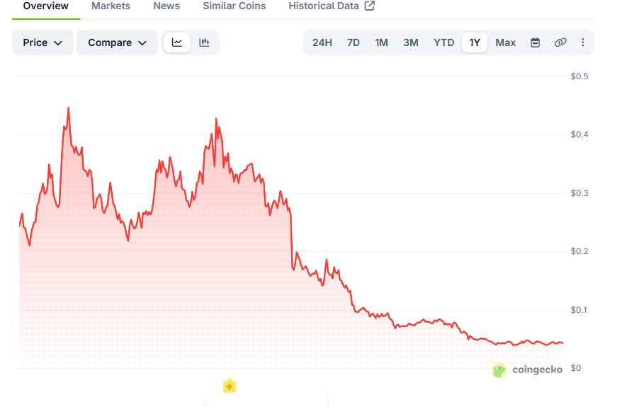 WuBlockchain's tweet photo. Scroll (SCR), the first project to be traded pre-market on Binance, currently has a market capitalization of only $8.16 million, having fallen 83% in the past year. Scroll previously raised $50 million in 2023 at a valuation of $1.8 billion. 

Scroll has received praise from Vitalik and EF multiple times and is considered a benchmark for Ethereum's zkEVM.