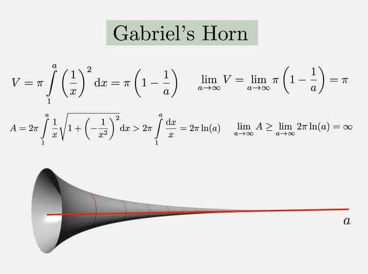 skglearning's tweet image. Gabriel's Horn is a shape with finite volume but infinite surface area. You could fill it with paint, but you could never paint its surface. 

It's made by rotating y = 1/x around the x-axis from 1 to infinity.

#physics