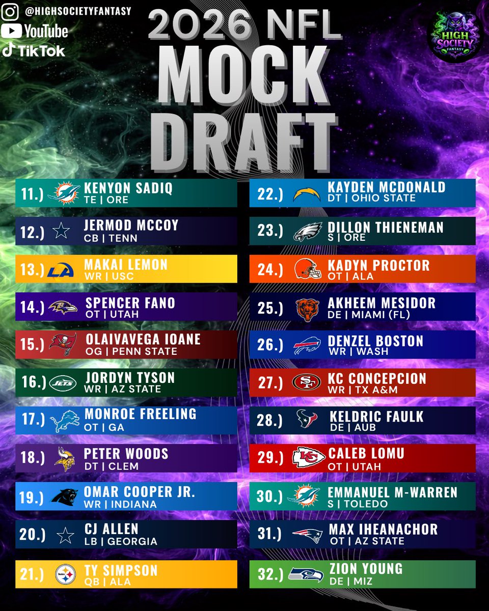 highsocietyFF's tweet photo. After tirelessly watching tape, and digging up all of the details I possibly could. I present you with High Society Fantasy’s NFL mock draft 2.0.

This mock draft doesn’t have any trades, so the order is according to the way everything is right meow.
Like &amp; follow @highsocietyFF https://t.co/F4kuxrfApl