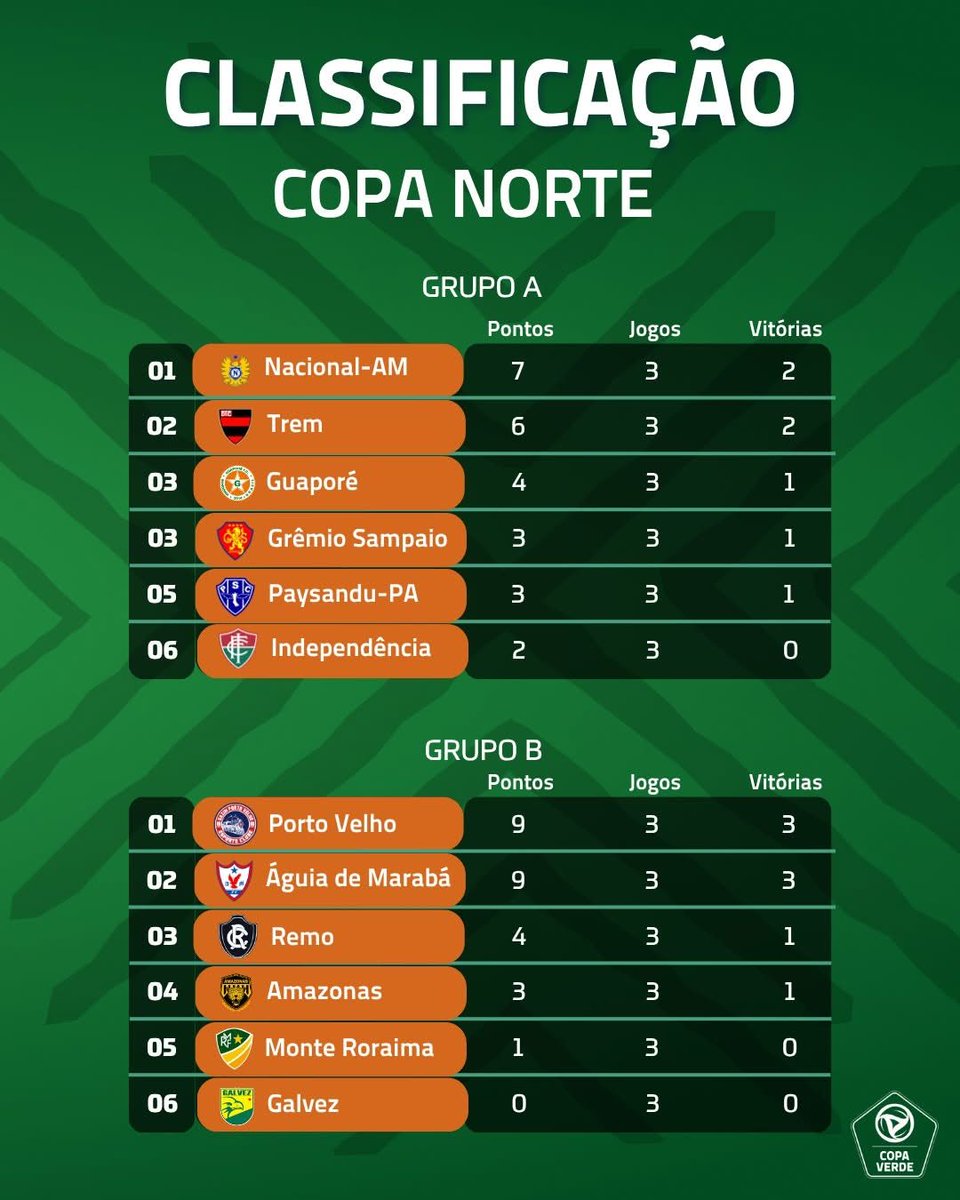 Classificação da Copa Norte após os jogos da terceira rodada.

📷: instagram.com/cbfcopaverde