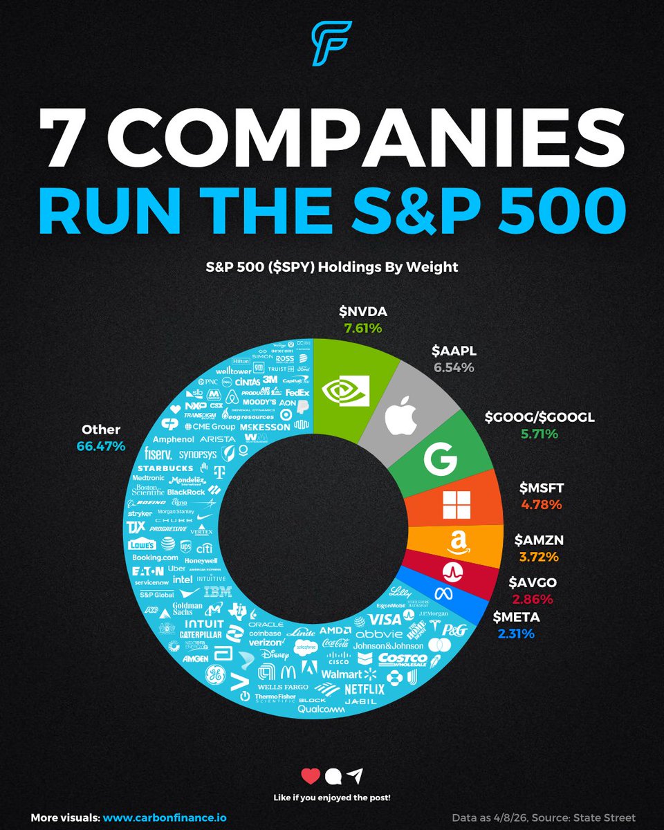 carbonfinancex's tweet image. Just 7 companies make up 1/3rd of the S&amp;amp;P 500: