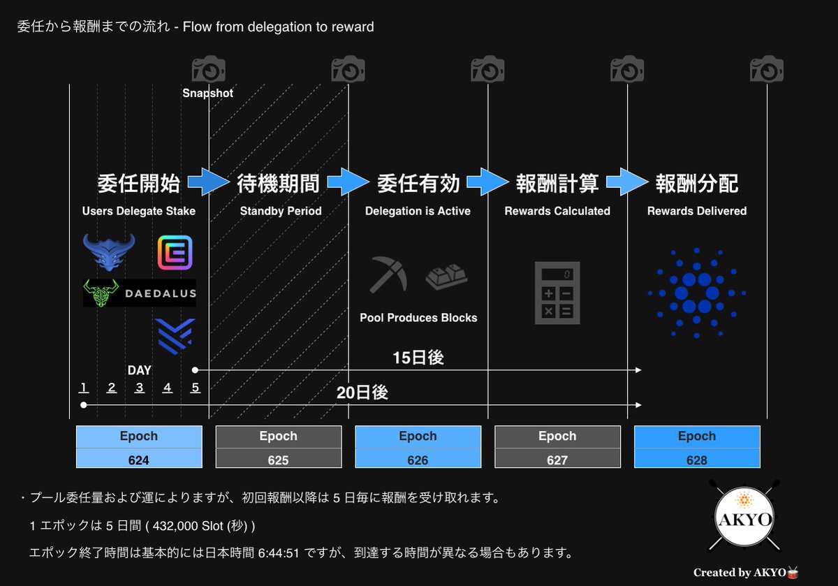 KyosukeTakatuki's tweet image. 🫡 Epoch 624 開始! (4/10 6:44–4/15 6:43 JST)

委任先をお探しなら AKYOプール をぜひ🤠
5年の安定運用+コミュニティ活動にも積極的に取り組んでいます💪
ご委任お待ちしています!

委任はこちら👇
cexplorer.io/pool/pool1jsxk…

プールの概要/活動
akyo.org

#Cardano #ADA #Staking