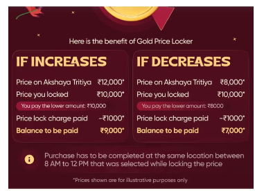 FinPaal's tweet image. Swiggy price lock option is live now..

One word summary: Skip it. 

Search for gold coin you will find price lock options showing 1000 for 1 Gram, 10000 for 10 grams.

Detailed breakdown: 
The prices are listed at ~16900 per gram today, current spot is near 15500. with this