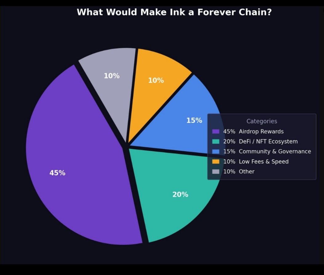 Always Community 🥇 

$INK ALLOCATION DETAILS 👀

45% For COMUNITY 🫂

<a href="/inkonchain/">ink</a>
<a href="/arjunsethi81/">Arjun Sethi</a>
<a href="/krakenfx/">Kraken</a> 
<a href="/cruelhandeth/">sergio</a>

#ink #kraken #tge #allocation #update