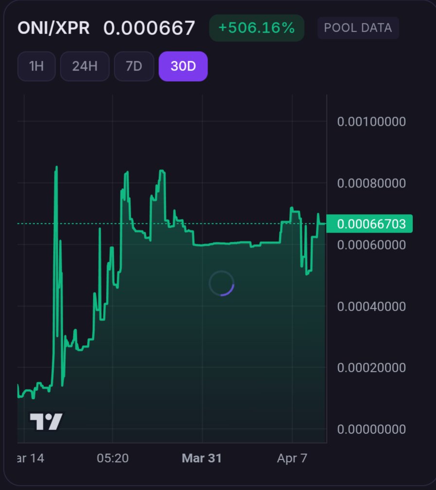 RaBlackWolf's tweet image. Thanks for the Love and support! Sitting near 30D ATH! Rewards are coming for top Holders! 
$ONI STACKS CREW! 

⚛️ dex.protonnz.com/launch/198 ⚛️

$OG STAKING! LP LOCKED! 

 ⚛️ dex.protonnz.com/launch/190⚛️
 t.me/OGXPR

#OG #ONI #XID #SimpleDex #XPRNetwork