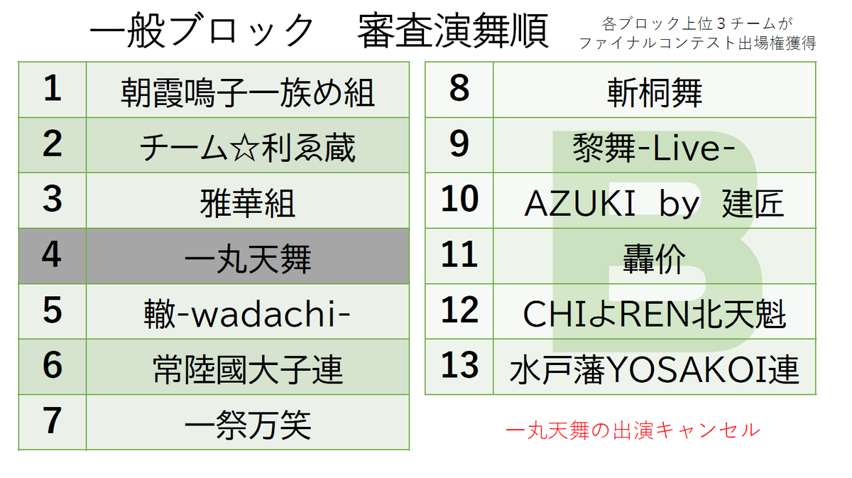 常陸国YOSAKOI祭り本部委員会 tweet media