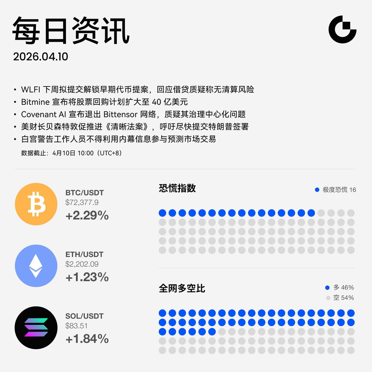 GateFutures's tweet photo. 🔔【Gate每日资讯】已更新
🏃市场瞬息万变，看这里快速跟上

🔹 WLFI 下周拟提交解锁早期代币提案，回应借贷质疑称无清算风险
🔹 Bitmine 宣布将股票回购计划扩大至 40 亿美元
🔹 Covenant AI 宣布退出 Bittensor 网络，质疑其治理中心化问题
🔹 美财长贝森特敦促推进《清晰法案》，呼吁尽快提交特朗普签署
🔹 白宫警告工作人员不得利用内幕信息参与预测市场交易               

#Gate #GateFutures