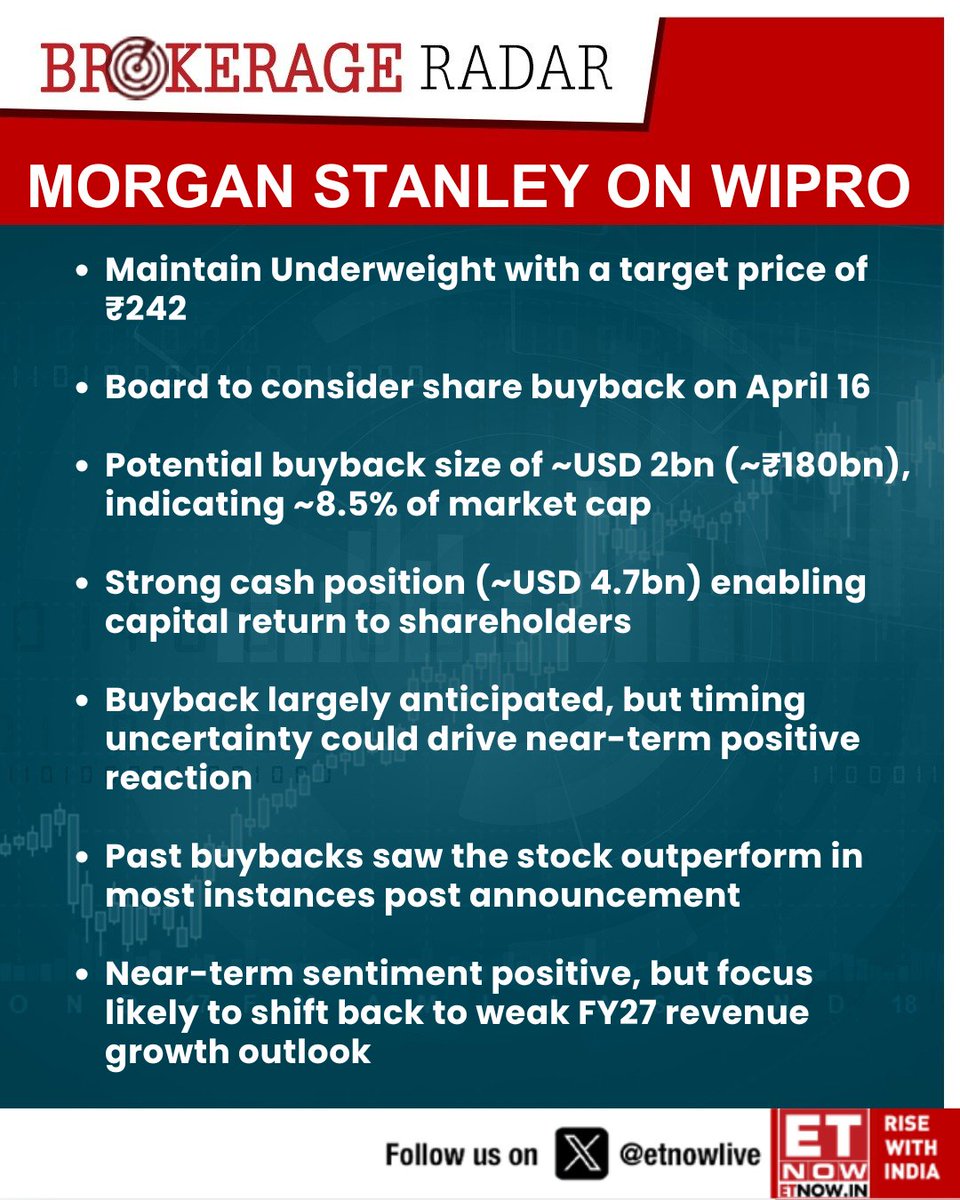 ETNOWlive's tweet image. #BrokerageRadar | Morgan Stanley on Wipro: Maintain Underweight with a target price of ₹242

#WIPRO #StockMarketIndia