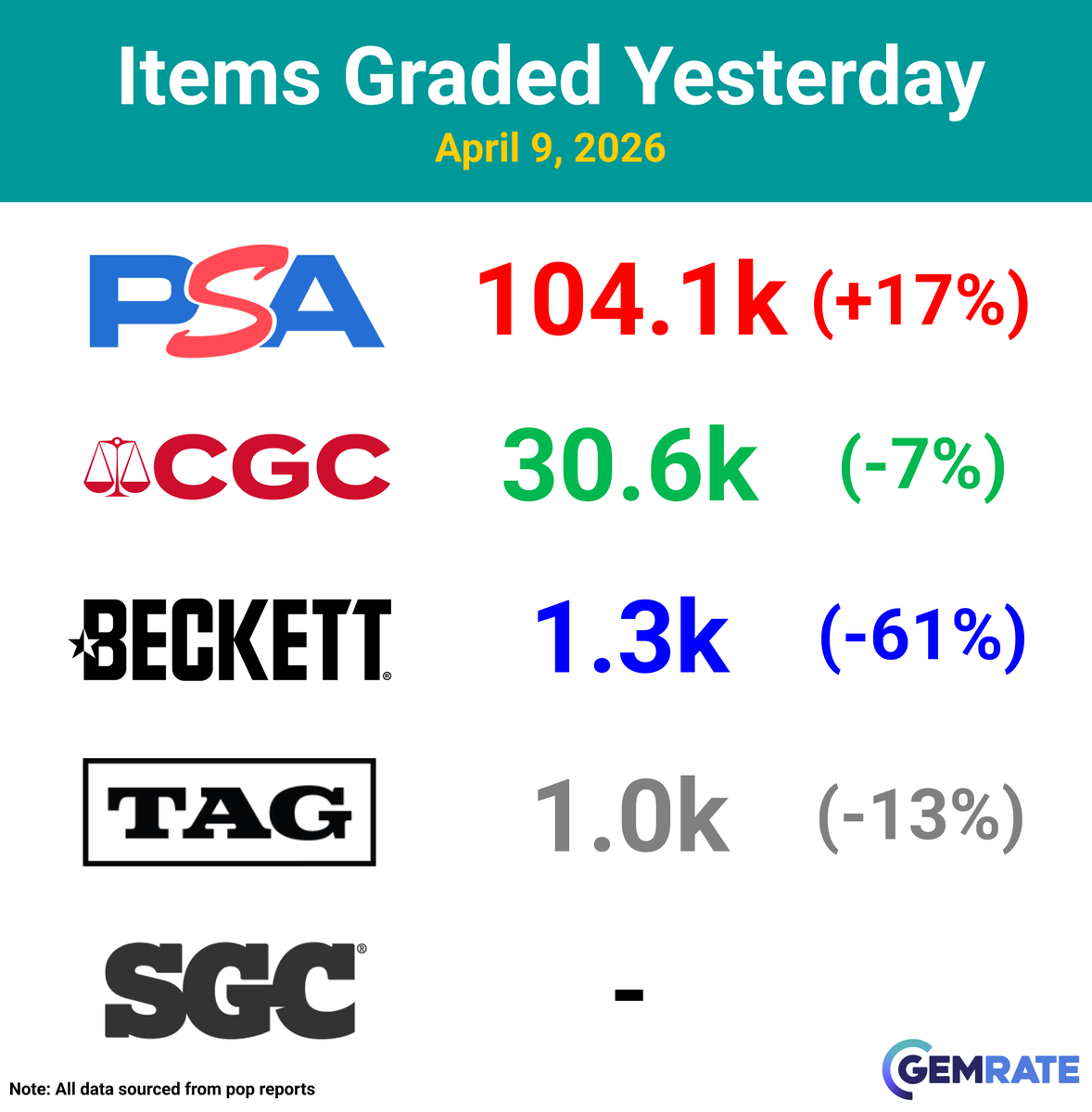 gemrate's tweet image. Daily Grading Update -&amp;gt; April 9, 2026

Items graded yesterday:
PSA -&amp;gt; 104.1k (+17%)
CGC -&amp;gt; 30.6k (-7%)
Beckett -&amp;gt; 1.3k (-61%)
TAG -&amp;gt; 1.0k (-13%)
SGC -&amp;gt; -

#sportscards #baseballcards #tradingcards