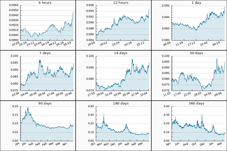 PumpDumpAlert's tweet image. 🟢 PUMP #SCRT from 0.0874 to 0.0945 USDT  = 8.12 %

$SCRT #Secret #scrt_usdt