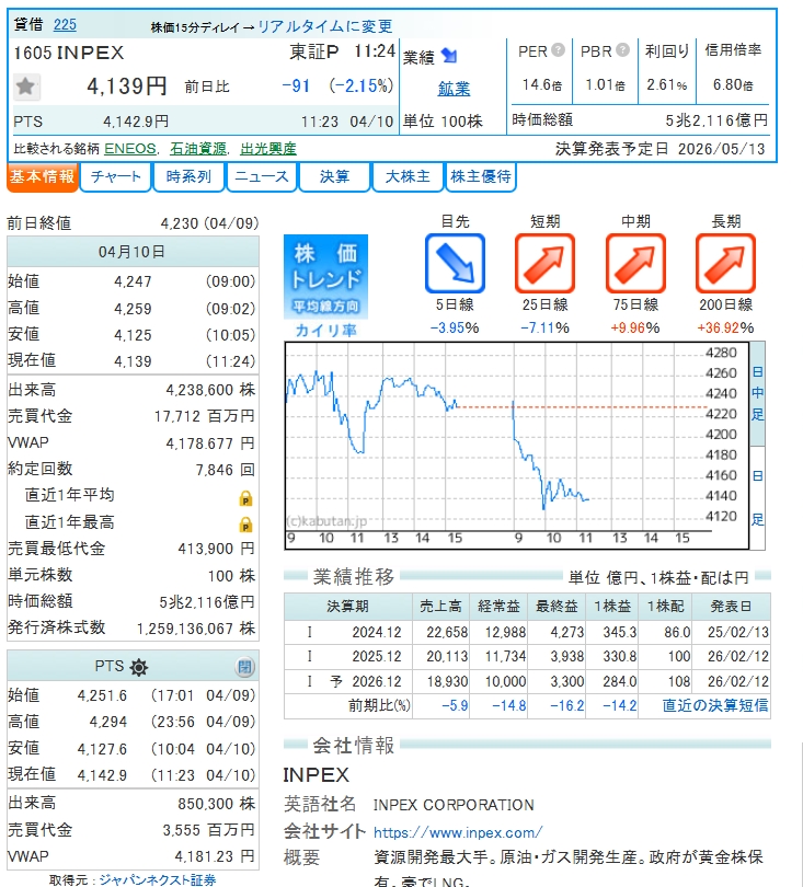 本日の日経平均は前日終値（5万5,895円）から695円高で寄り付き。

三菱重工は防衛調整も目標株価5,900円と強気。INPEXは原油98ドル回復で下げ止まり。住友鉱は金高で底堅い。

注目は今夜の米イラン本格協議——合意なら一段高も、決裂すれば再び警戒ムードへ。

#日経平均  #INPEX  #米イラン協議