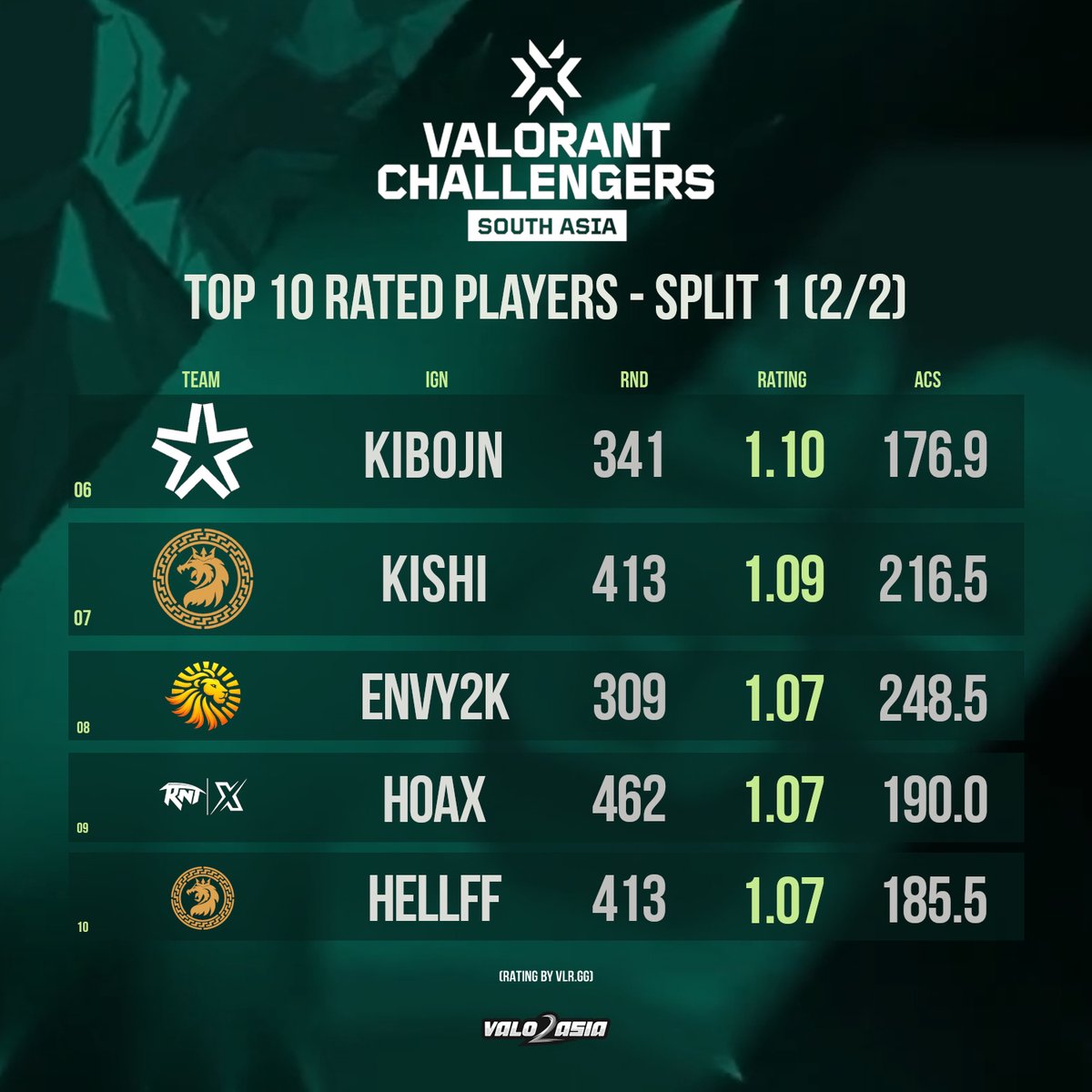VALO2ASIA's tweet photo. Challengers South Asia Split 1 - Top 10 Rated Players

1 - 🇷🇺 S8UL Anq
2 - 🇮🇳 AST karam1l
3 - 🇮🇳 GDR Lightningfast
4 - 🇰🇿 S8UL xexxar
5 - 🇮🇳 RNTX Venka

6 - 🇮🇳 AST kibojn
7 - 🇻🇳 GDR Kishi
8 - 🇮🇳 LSE Envy2k
9 - 🇮🇳 RNTX Hoax
10 - 🇮🇳 GDR hellff