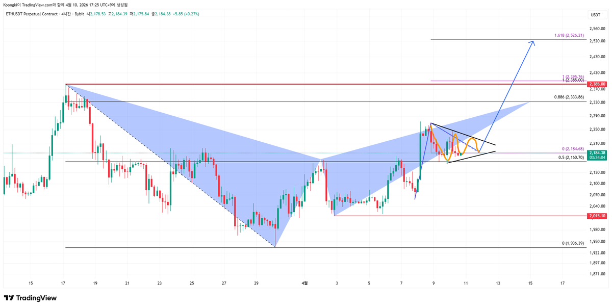 $ETH는 대충 이런 식으로 올라주기를 바람
#trading #eth #harmonicpattern