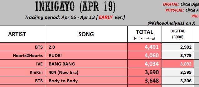 "2.0" has a chance to win on Inkigayo next week, keep streaming the song + MV on Youtube for digitals/sns. We also must win pre-vote and live-vote