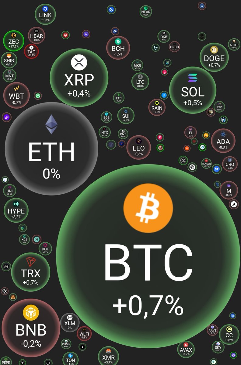 💥✴️#BTC #bitcoin #ETH #Ethereum 

Ⓜ️ Market Overview!

Sentiment Index: 16, Extreme Fear;
Bitcoin Dominance: 59.58%;
Market Capitalization: $2.41 trillion.