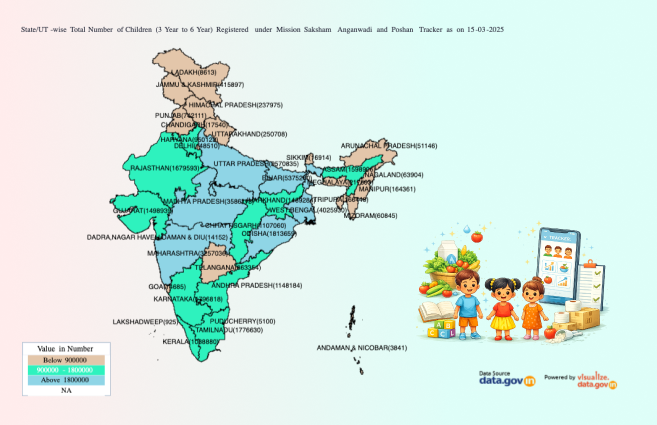 DataPortalIndia's tweet image. State/UT-wise Total Number of Children (3 Year to 6 Year) Registered under Mission Saksham Anganwadi and Poshan Tracker as on 15-03-2025 artefacts.data.gov.in/state-ut-wise-… #DataPortalIndia #Opendata #Visualization #VOD #Anganwadi #poshan #DataGov