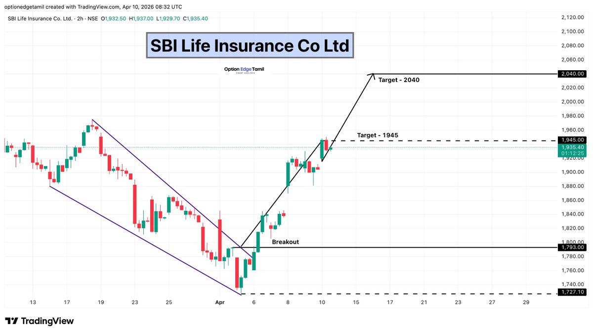 Optionedgetamil's tweet image. SBI Life Insurance Co Ltd ✅ 1st target 1945 achieved 
🎯 Next Target: 2040

#SBILife #sharemarket #LifeInsurance #FinancialServices #NSE #StockMarketIndia #MomentumTrading #SwingTrading