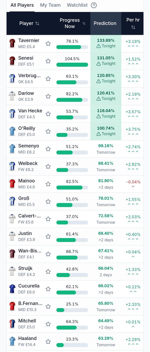 Ready to catch some price rises tonight. 

Wildcard (most likely) or Free Hit will be activated before the GW33 deadline.