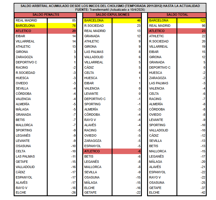 CholismoStats's tweet photo. No os lo vais a creer, pero aficionados y periodistas afines al equipo de amarillo se están encargando de deslizar sibilinamente q el equipo de rojo es el gran beneficiado por los árbitros. Ellos, los que estuvieron pagando 17 años al VP de los árbitros.
Vivimos en una simulación https://t.co/PKDF5AJwST