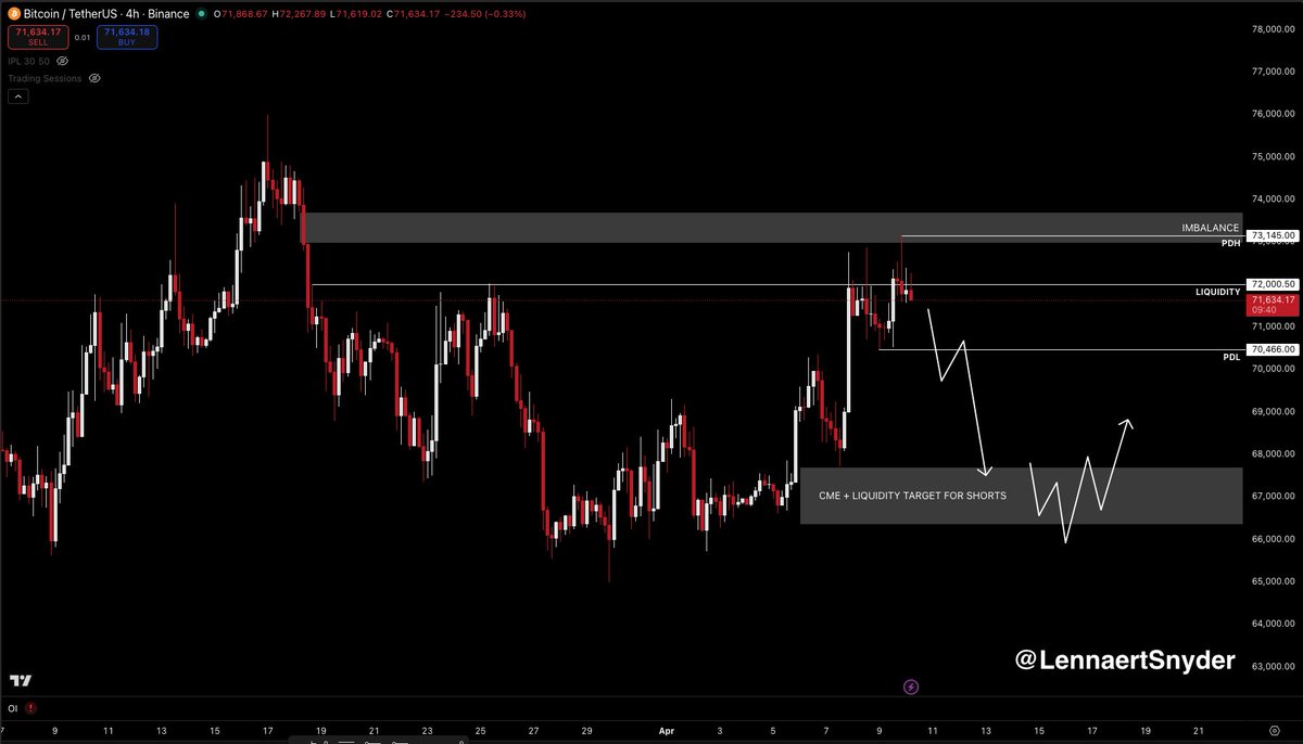LennaertSnyder's tweet photo. $BTC is rejecting the ~$73,145 previous daily high.

Bitcoin tapped the ~$73,145 imbalance and rejected, which is basically another rejection of the 72K range high region.

The ~$73,145 tap is also the previous daily high (PDH), we see that we're currently rejecting that.

Rejecting the PDH makes the previous daily low (PDL) a logical target, which is laying at ~$70,466 in this case.

If we take out the PDL today, the probability of holding the PDH increases significantly.

So, the local battlefield is the range between the PDL and PDH. Leaning more into a bearish bias though.

We didn't reclaim the 72K region, so I didn't long. I'm still positioned short here, and I took another TP on my long from earlier this week.

If we lose the PDL, the chances are likely we're going to fill the ~$67,000 CME gap. I'll also tp my shorts here.

Last day of the week, let's see.