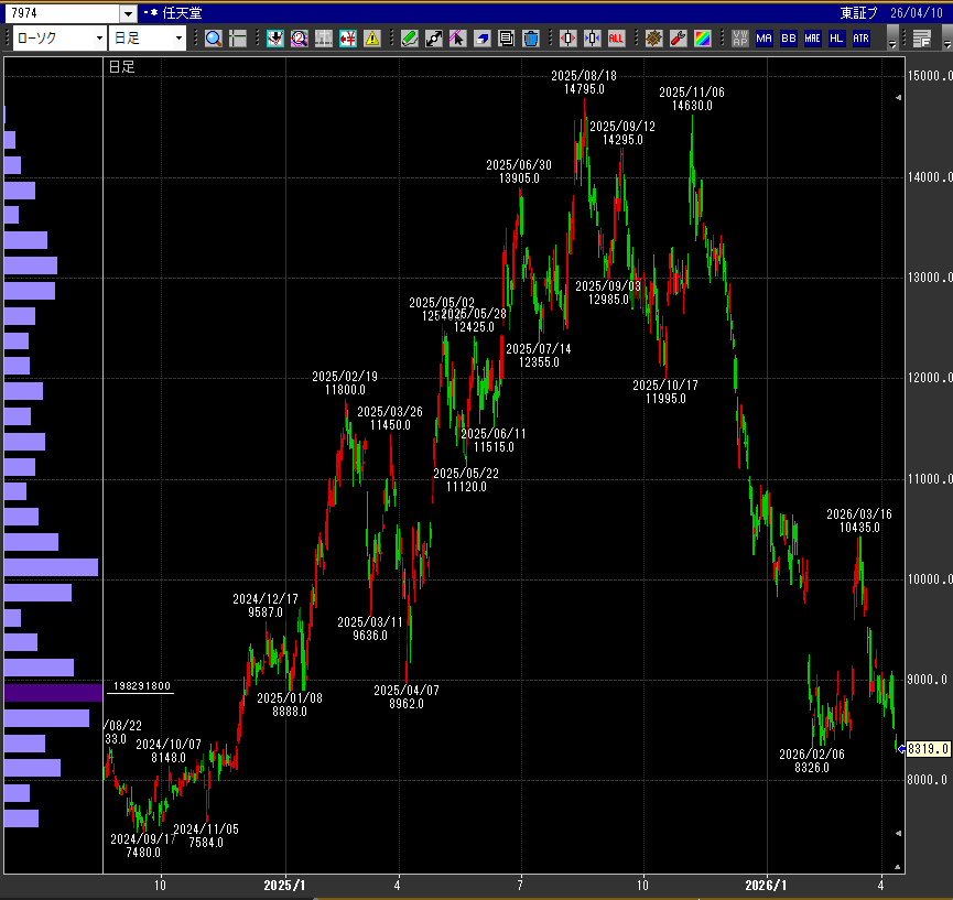 7974 任天堂「2024年11月26日以来の安値」(´°̥̥̥̥̥̥̥̥ω°̥̥̥̥̥̥̥̥｀)

4月 日経平均が6000円近い反発上昇しているのに…逆行安⤵️4日続落
2月の安値を下回った…⤵️