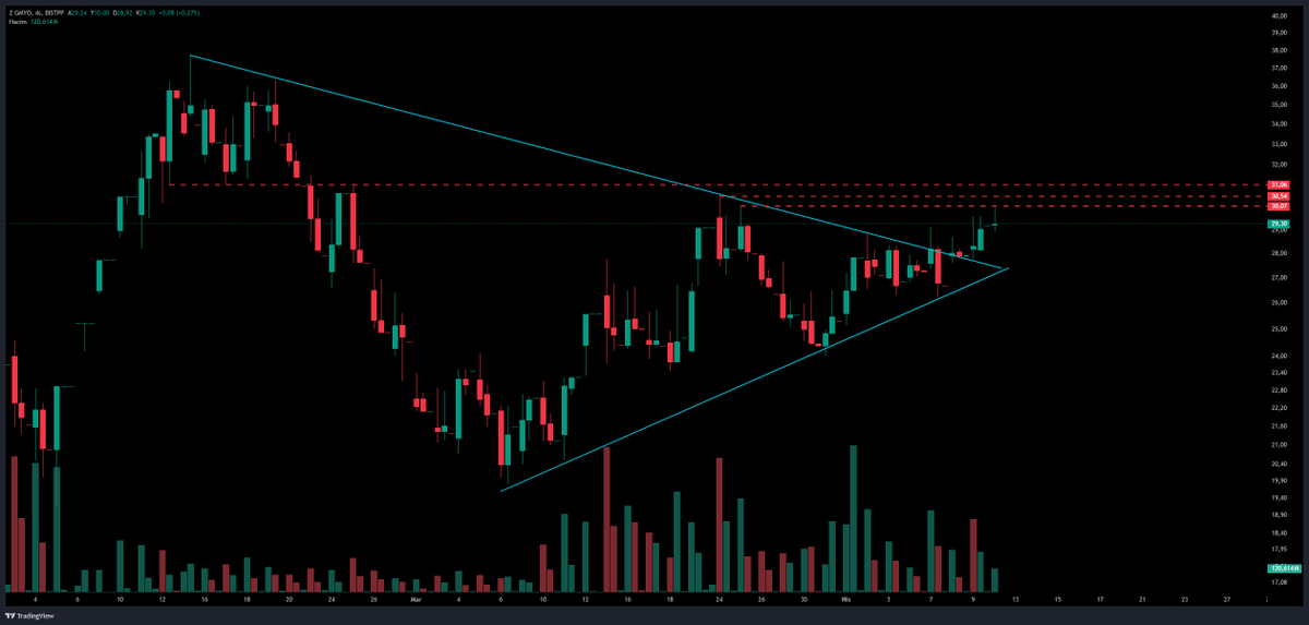 Analist_Trader's tweet image. #ZGYO
Trade severler için şöyle bunu da bırakayım buraya

Orta şekerli sevenler için kesinlikle DEVAM!

#TEHOL #TERA #PEKGY #EFOR #ISKPL